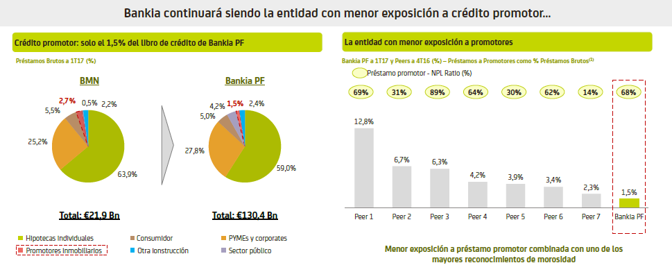 Imagen del día: la exposición al crédito promotor que tendrá Bankia después de fusionarse con BMN
