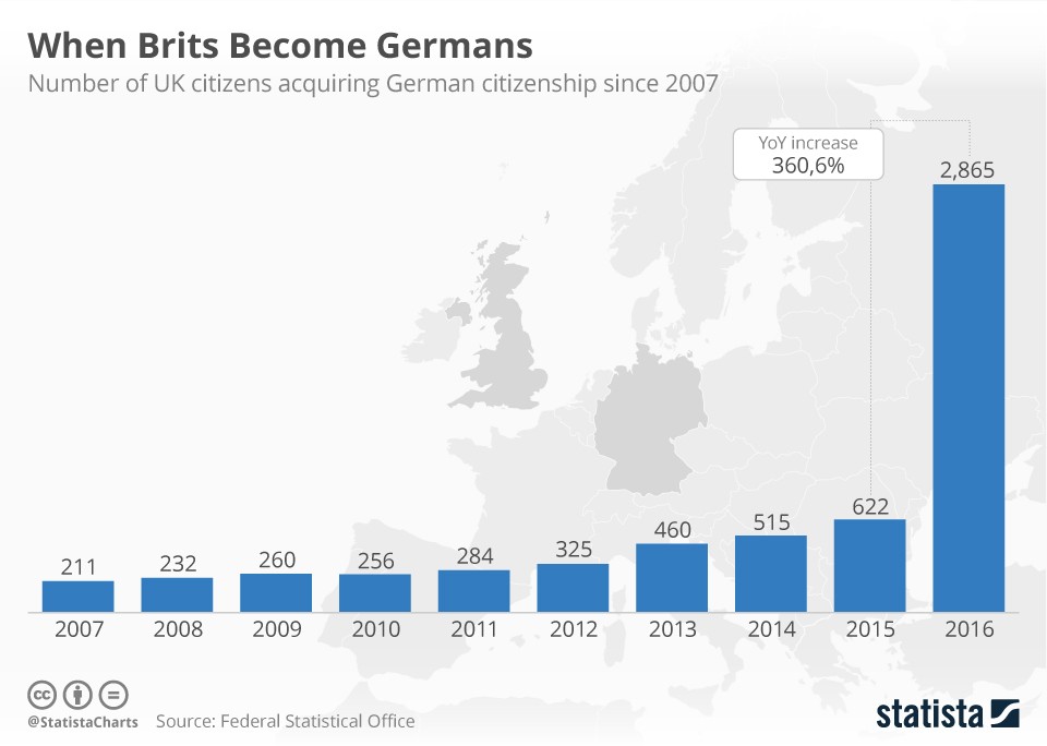 Imagen del día: número de británicos que solicitan la nacionalidad alemana