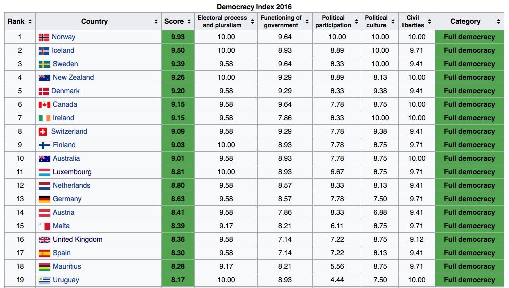 Imagen del día: España, entre las democracias plenas en todo el mundo