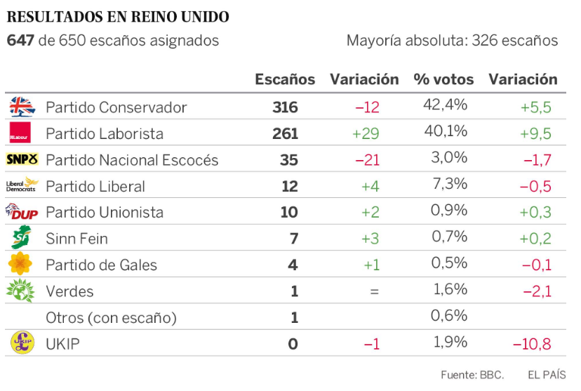 Imagen del día: los resultados de las elecciones en Reino Unido
