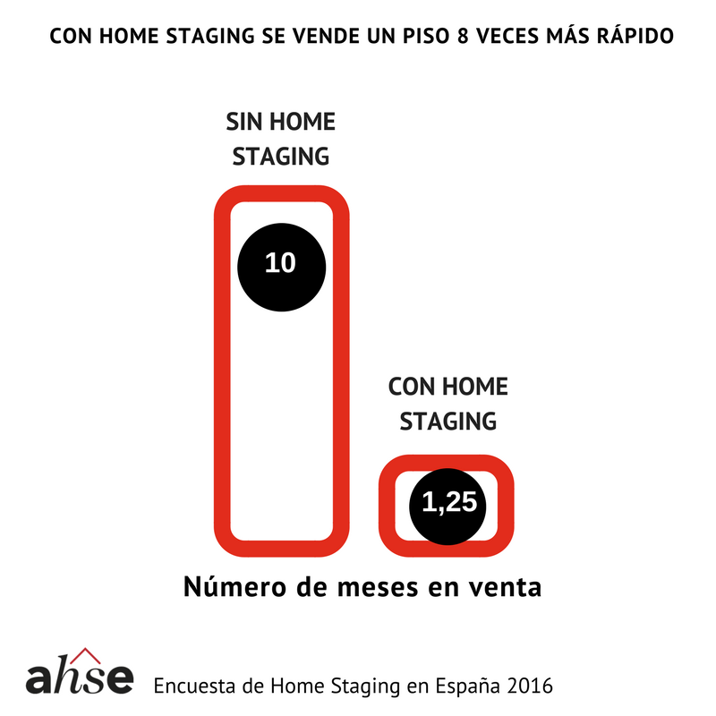 Cómo aprovechar el home staging para vender tu casa ocho veces más rápido
