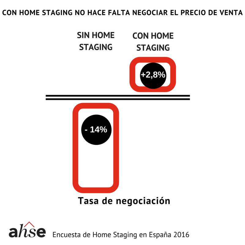 Cómo aprovechar el home staging para vender tu casa ocho veces más rápido