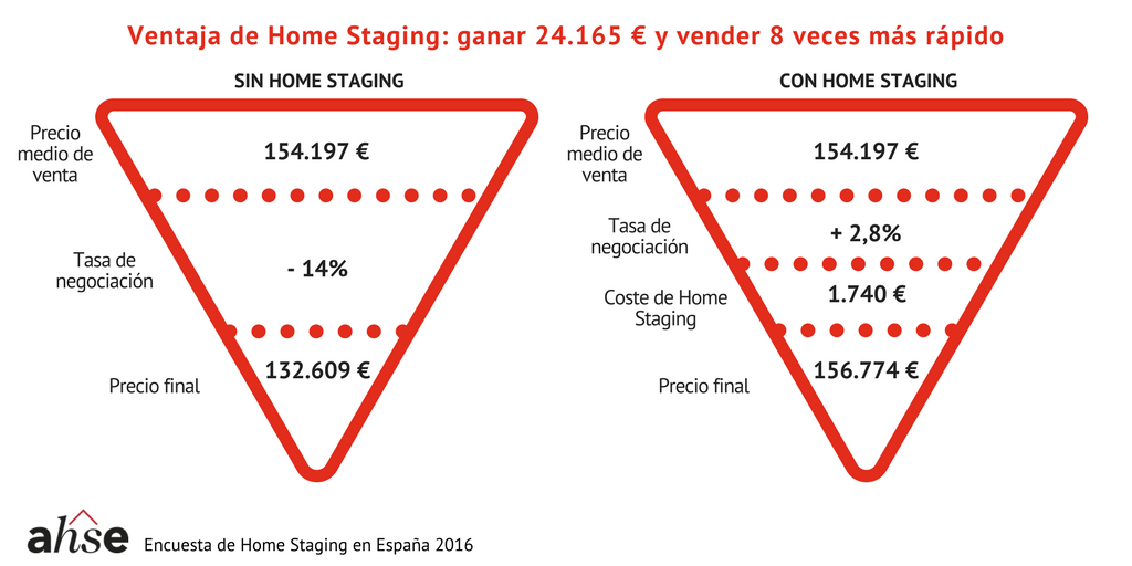 Cómo aprovechar el home staging para vender tu casa ocho veces más rápido