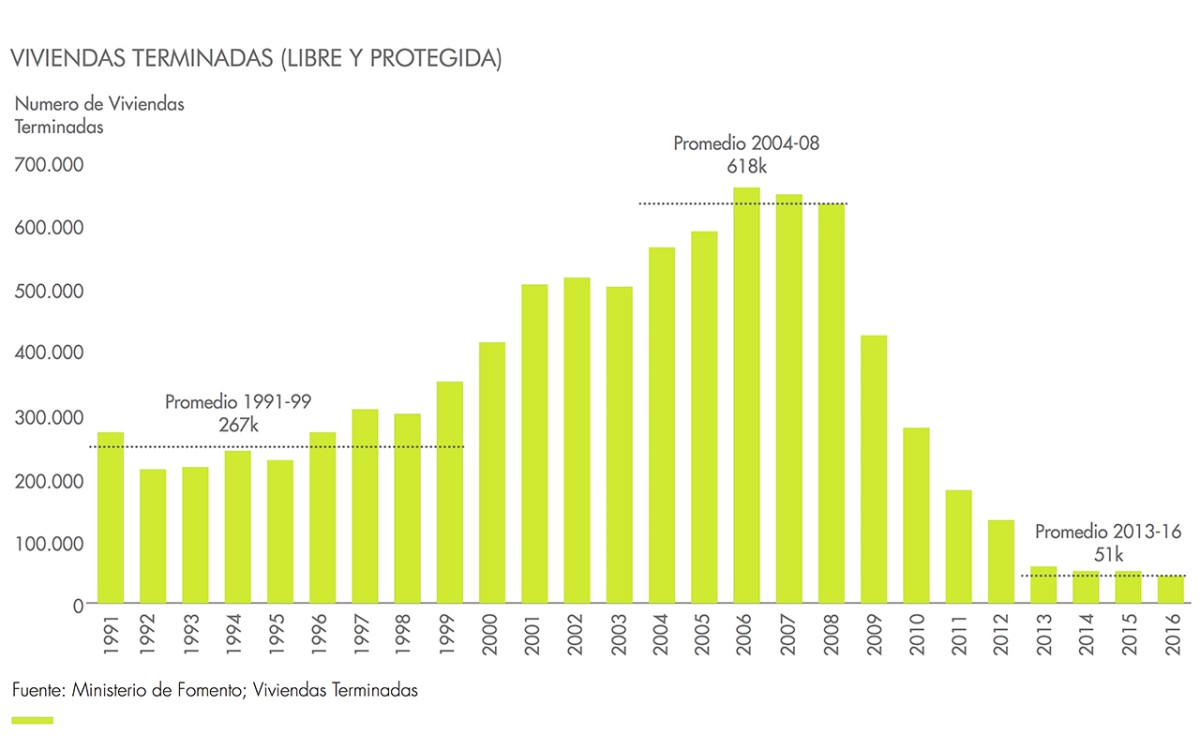 El precio de la vivienda nueva en las grandes ciudades sufrirá la escasez de oferta y el calentamiento del valor del suelo