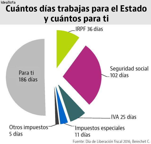 Ya eres fiscalmente libre: el dinero que ganes hasta final de año irá directo a tu bolsillo