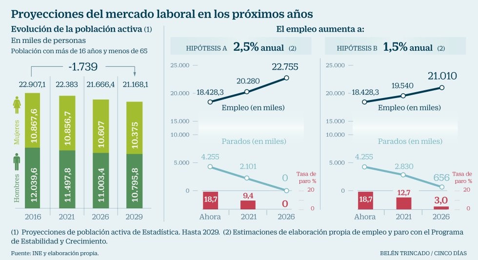 Imagen del día: Evolución del mercado de trabajo en España en los próximos años