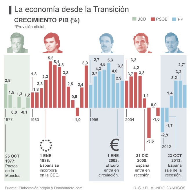Imagen del día: Así ha evolucionado la economía española en cada legislatura desde la transición 