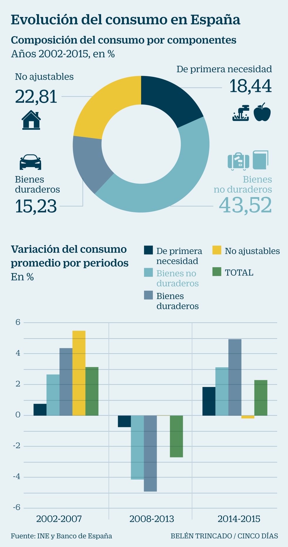 Imagen del día: Evolución del consumo entre 2002 y 2015