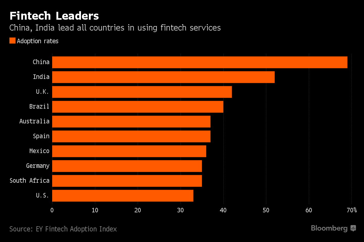 Imagen del día: España, el sexto país del mundo donde más fintech hay