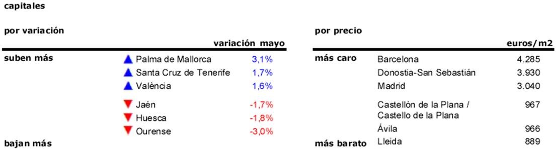 El precio de la vivienda sube en mayo en todas las CCAA menos en Cantabria y Castilla y León