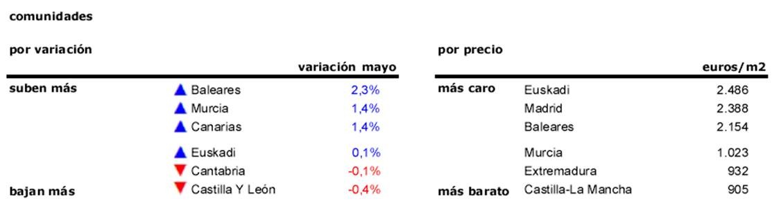 El precio de la vivienda sube en mayo en todas las CCAA menos en Cantabria y Castilla y León