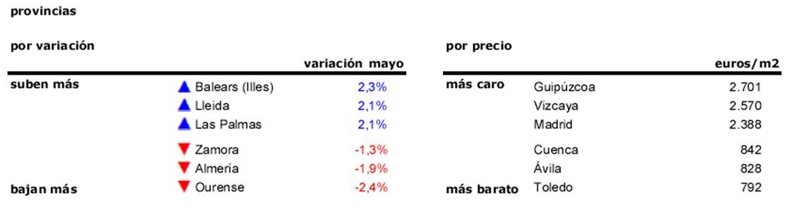 El precio de la vivienda sube en mayo en todas las CCAA menos en Cantabria y Castilla y León