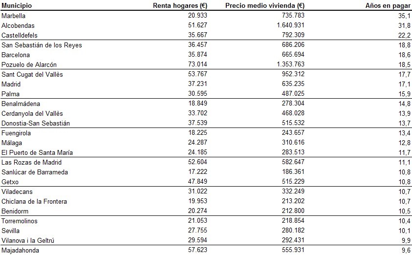 Estos son los residentes que más esfuerzo dedican a la compra de vivienda