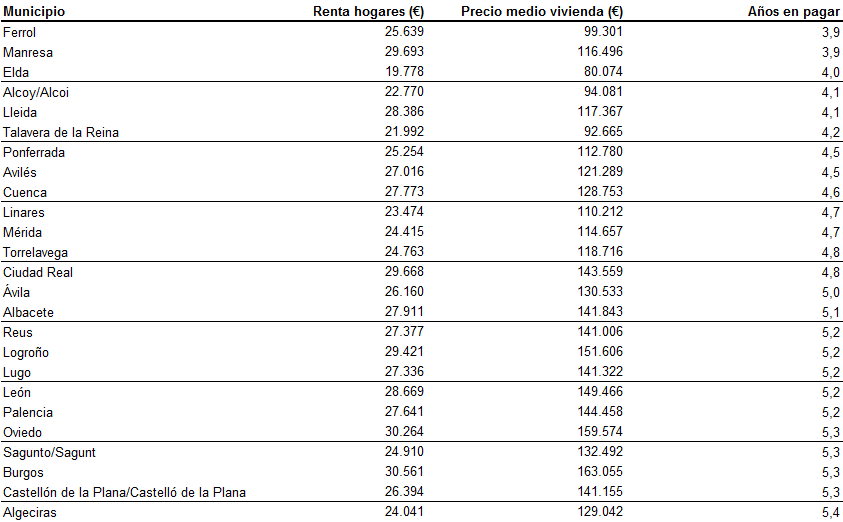 Estos son los residentes que más esfuerzo dedican a la compra de vivienda
