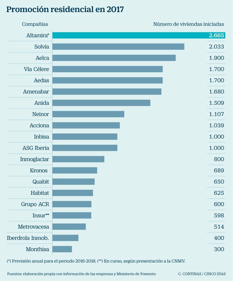 Imagen del día: las promotoras van a construir más de 22.000 viviendas en 2017