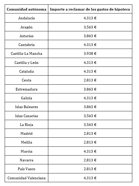 Dime dónde vives y te diré cuánto te devolverá el banco por los gastos de la hipoteca