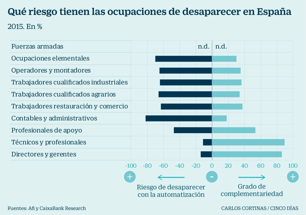 Imagen del día: Los empleos en peligro de extinción por la robotización 