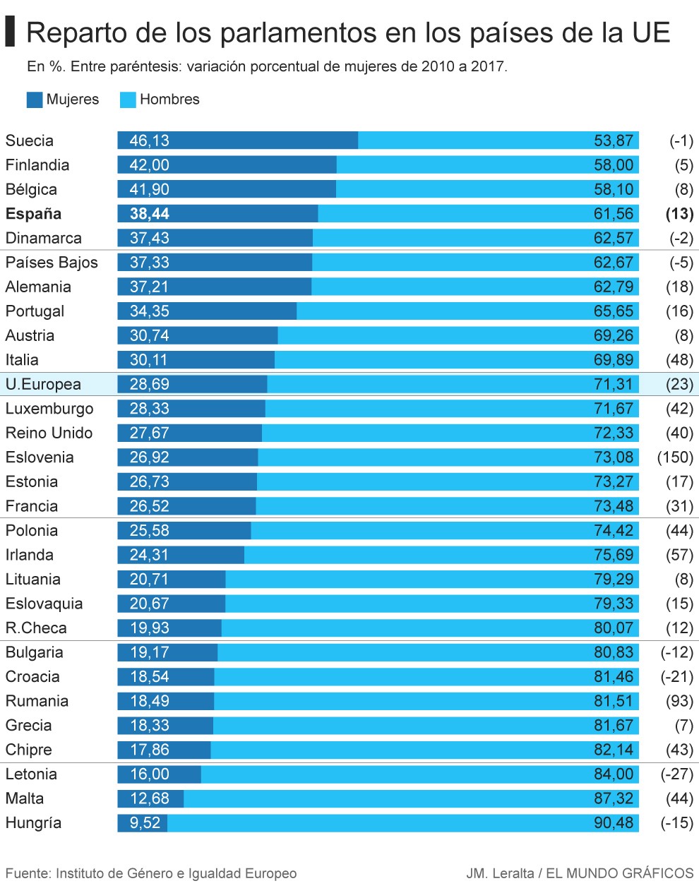 España, con un 38% de mujeres en el Congreso, es el 4º país más paritario de la UE