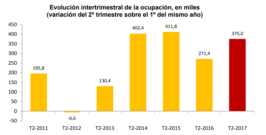 La construcción ha creado uno de cada siete nuevos empleos en el segundo trimestre