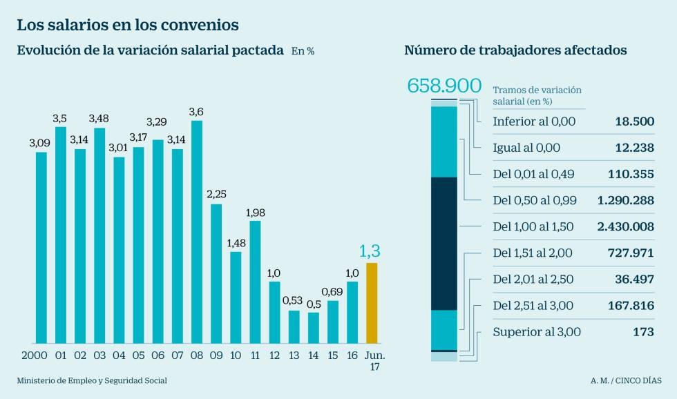 Imagen del día: 5 millones de trabajadores pactan una subida de salarios del 1,3%