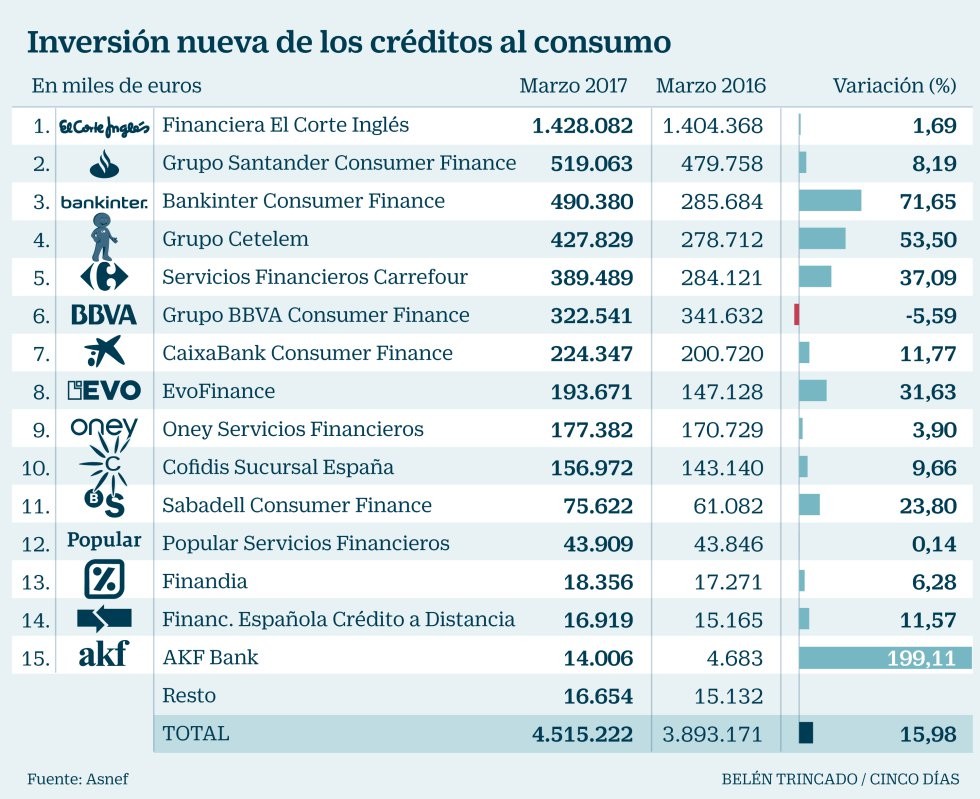 Imagen del día: la banca reactiva la inversión en créditos al consumo
