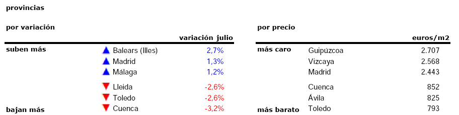 El precio de la vivienda usada cae un 0,5% en julio, sólo con Madrid y Baleares en positivo