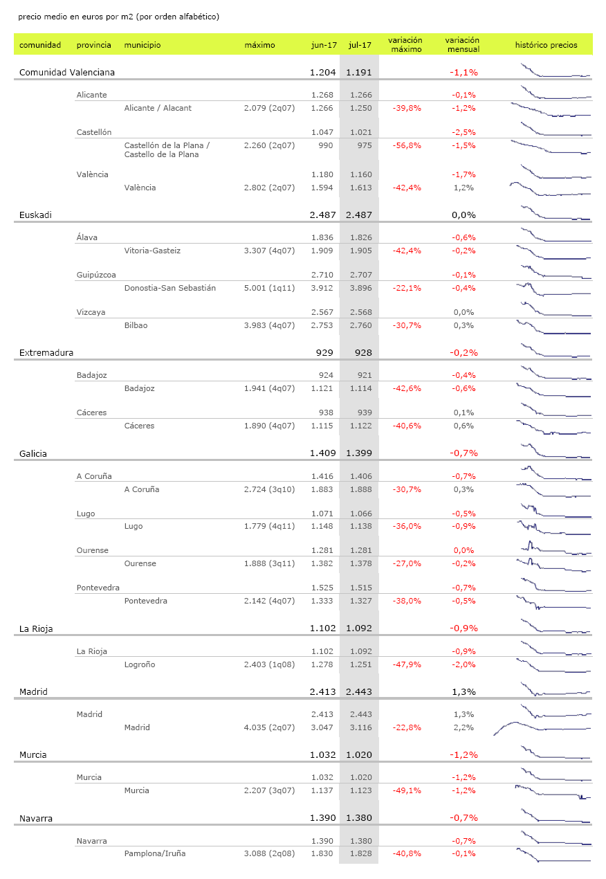 El precio de la vivienda usada cae un 0,5% en julio, sólo con Madrid y Baleares en positivo