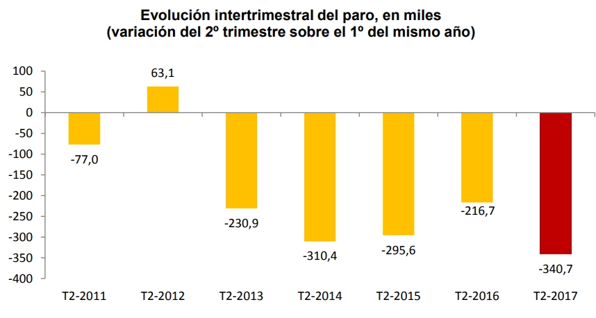 La construcción ha creado uno de cada siete nuevos empleos en el segundo trimestre