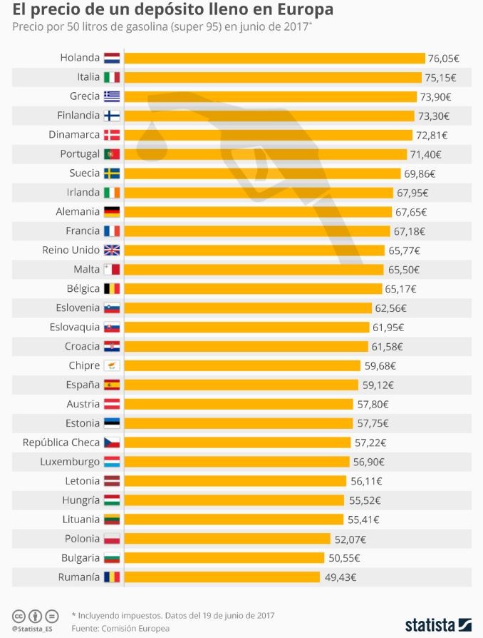 Imagen del día: Lo que cuesta llenar el depósito del coche en Europa