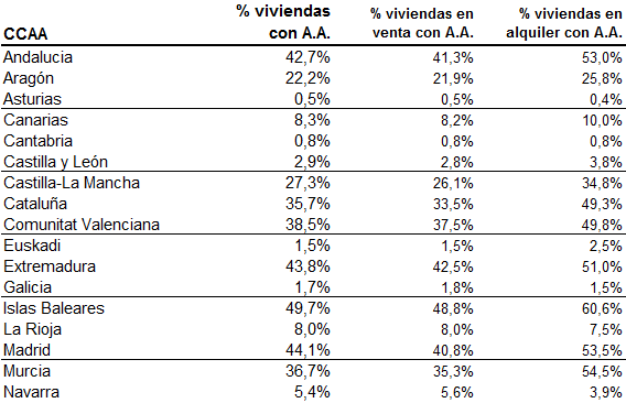 Solo un tercio de las casas en España tiene aire acondicionado