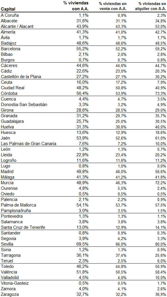 Solo un tercio de las casas en España tiene aire acondicionado