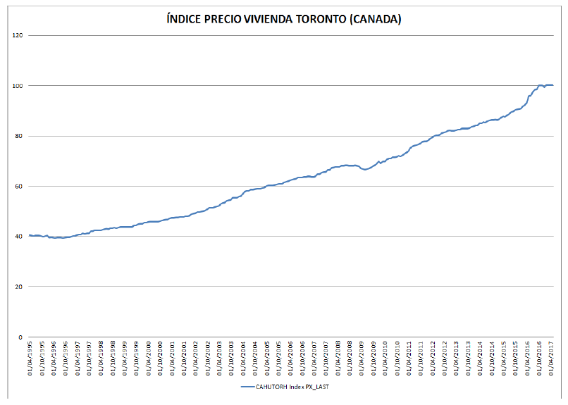 Abante: “Los precios de la vivienda en Suecia y Canadá son una locura, pero es difícil hablar de burbuja”