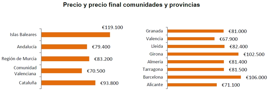 BMN y Casaktua lanzan al mercado 800 viviendas rebajadas hasta un 40%