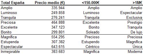 Amplio, luminoso y tranquila: los adjetivos más utilizados para vender una casa en España