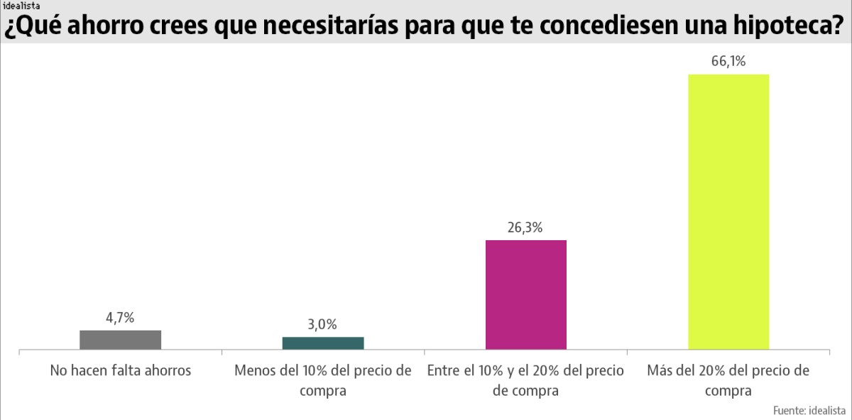 Los españoles saben de hipotecas (o eso creen)