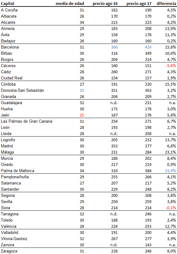 La demanda de habitaciones en alquiler se dispara un 80% en solo un año