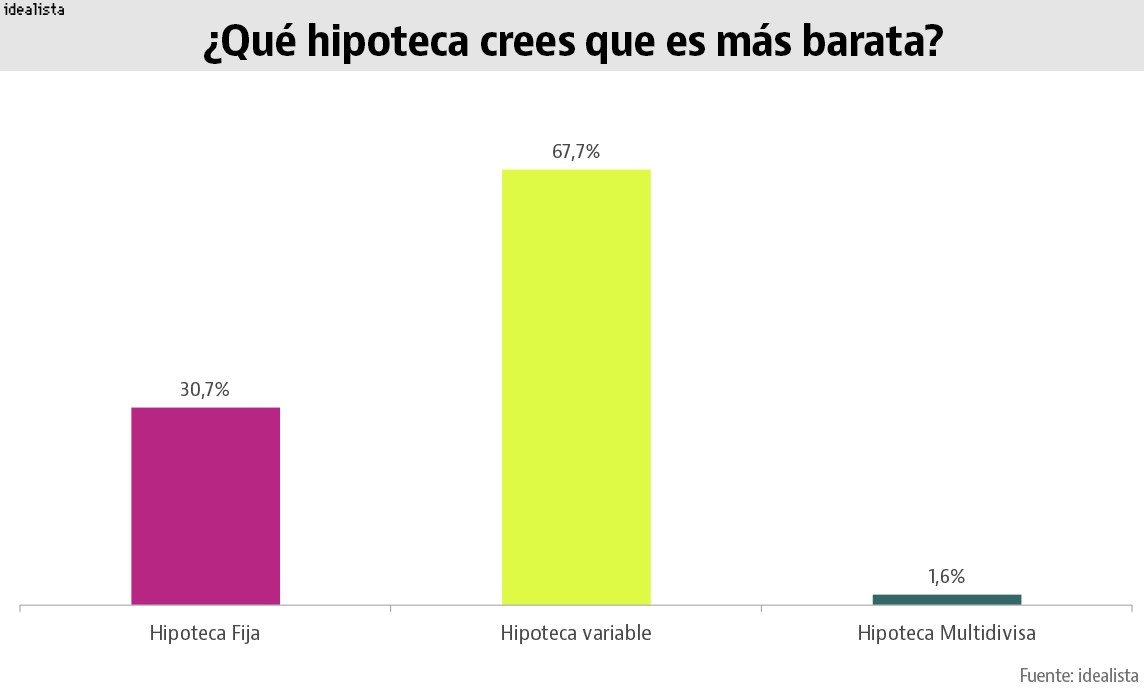 Los españoles saben de hipotecas (o eso creen)