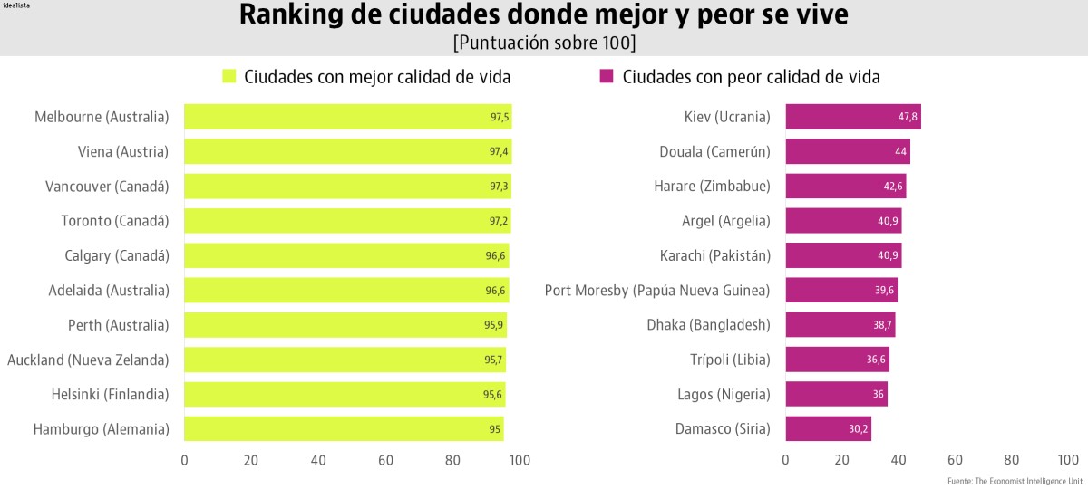 Estas son las ciudades donde mejor (y peor) se vive del mundo