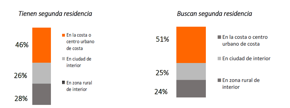 La mitad de los compradores de segunda vivienda busca residencia en el interior