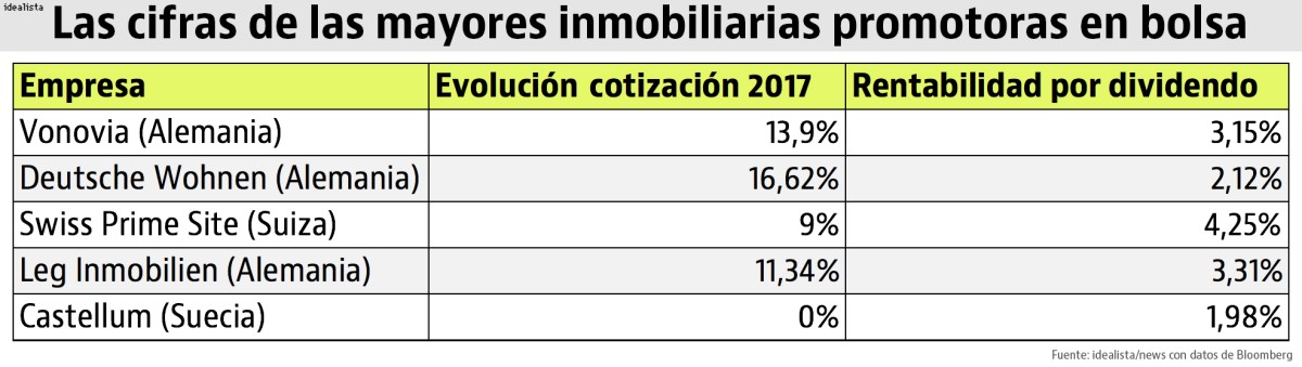Estos son los reyes de la promoción inmobiliaria en bolsa en Europa (y ninguno es español) 