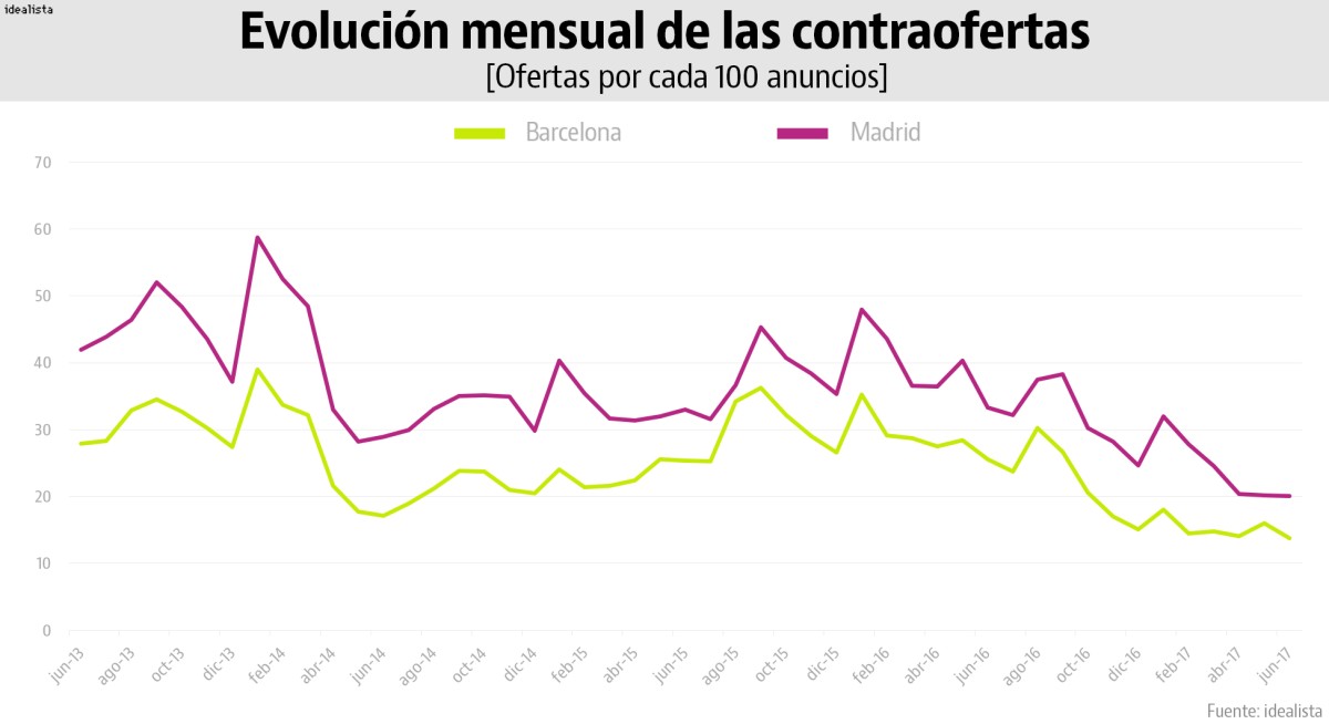 El precio del alquiler en Madrid y Barcelona ya no se negocia: las contraofertas se desploman un 50%