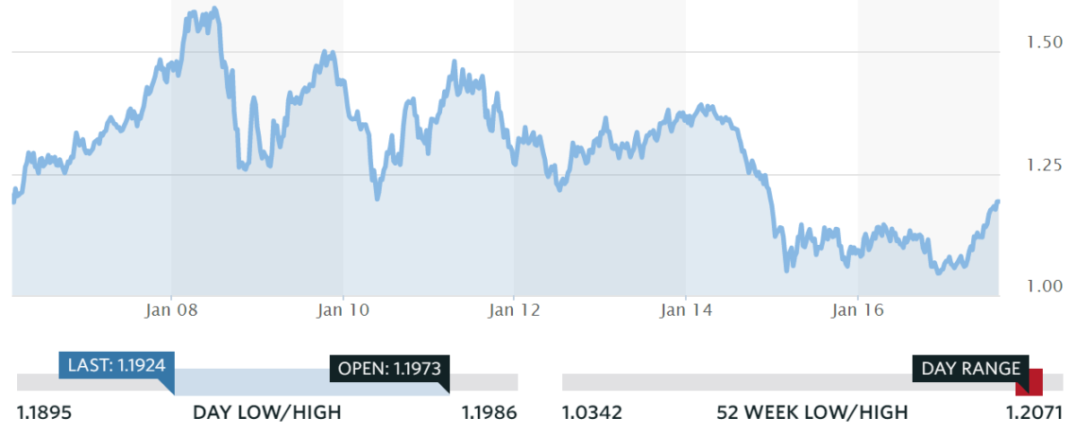 El euro está en máximos desde 2015 frente al dólar: qué está pasando y qué espera el mercado