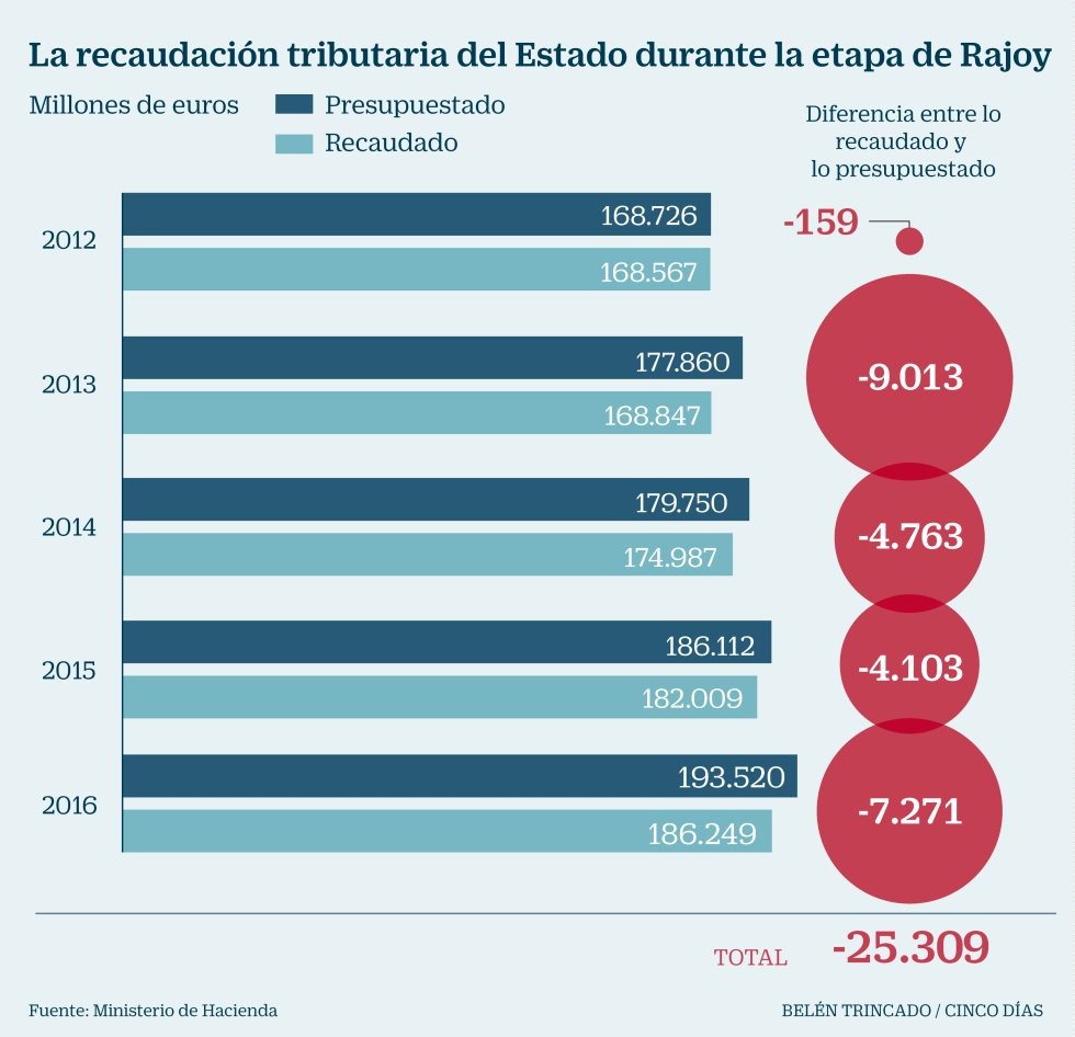 Imagen del día: los ingresos tributarios durante las legislaturas de Rajoy