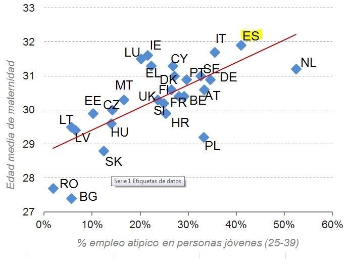  España, el país europeo con la maternidad más tardía