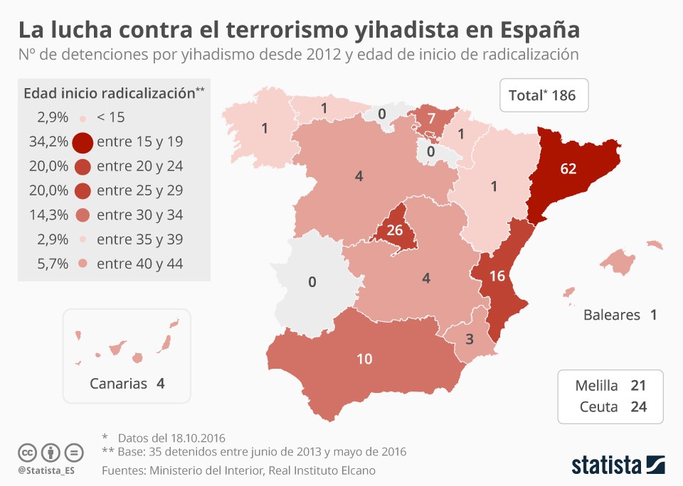 Imagen del día: un tercio de las detenciones por terrorismo yihadista fueron en Cataluña