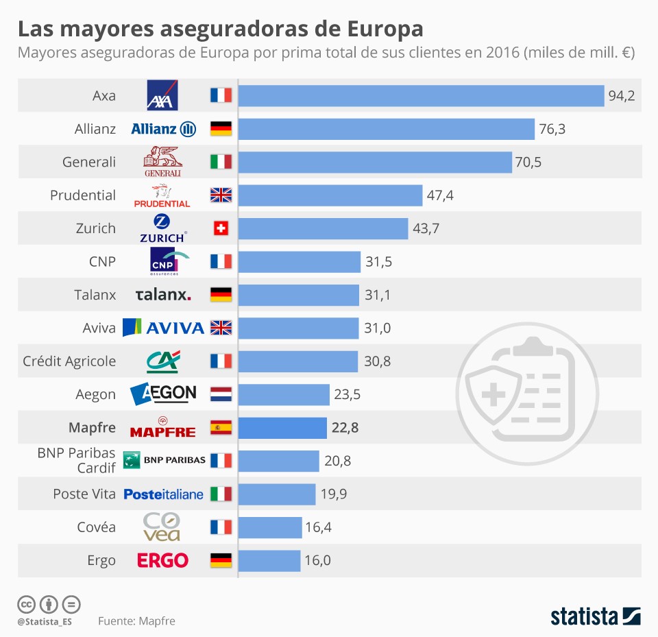Imagen del día: los mayores grupos aseguradores de Europa