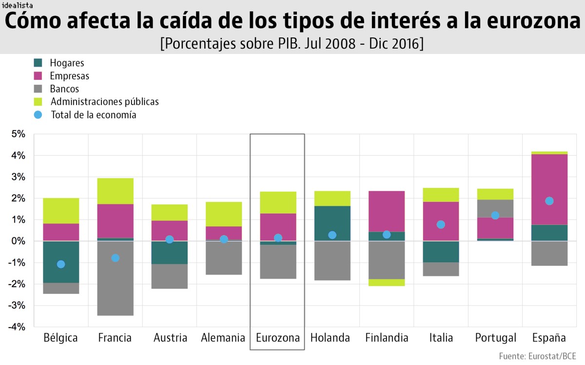 La economía española, la más beneficiada de la eurozona por el desplome de los tipos de interés