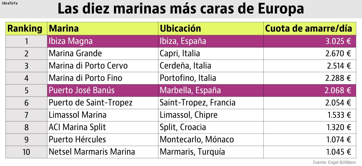 Ibiza lidera el ranking de los puertos deportivos de lujo más caros de Europa