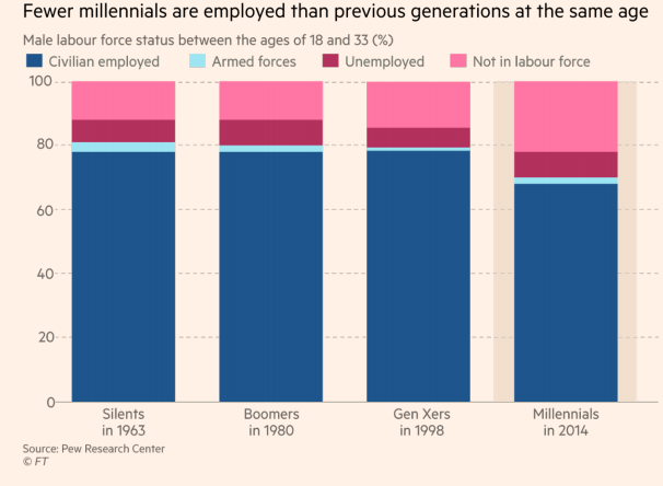Imagen del día: Hay menos millennials americanos trabajando que generaciones previas a su misma edad