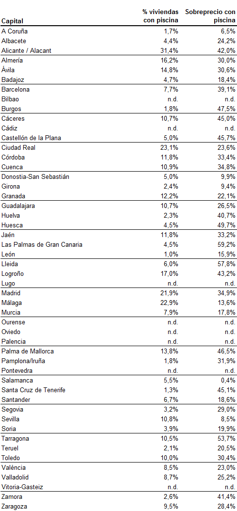 Combatir el calor se paga: los pisos con piscina son un 43% más caros